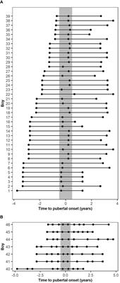 Circulating levels and the bioactivity of miR-30b increase during pubertal progression in boys